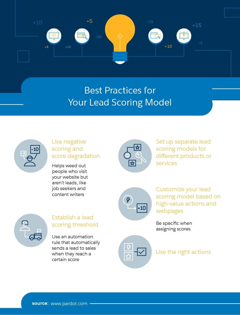 Lead Score - Lead Scoring Best Practices